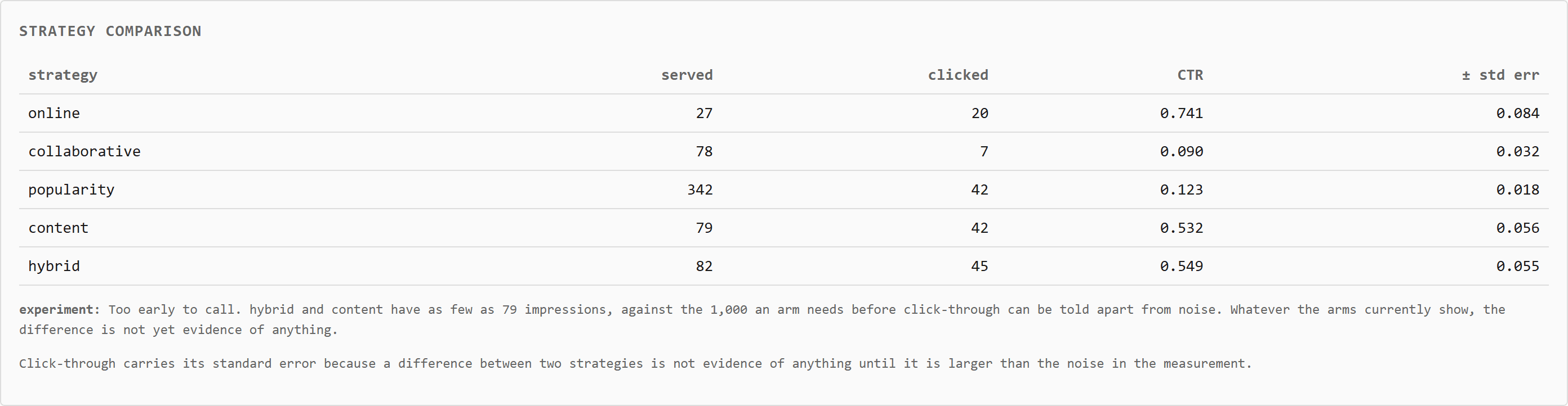 Side-by-side comparison of the four recommendation strategies