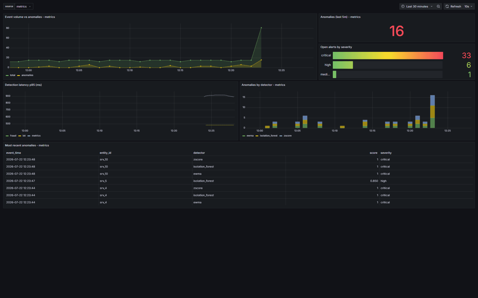 Grafana dashboard showing event volume, open alerts and detection latency