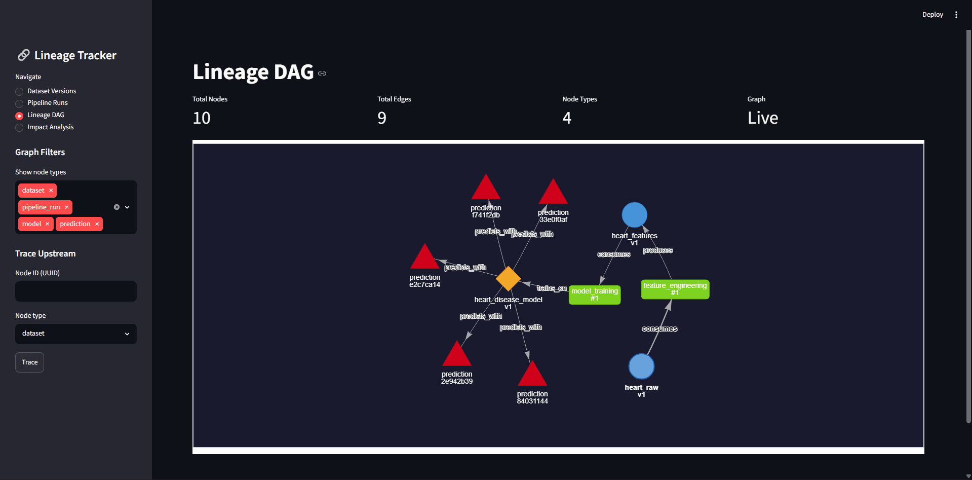 The interactive lineage DAG, colour-coded by node type